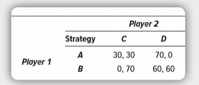 Player 2
Strategy
30, 30
70,0
Player 1
0, 70
60, 60
