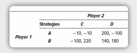 Player 2
Strategies
- 10, – 10
-100, 220
200, – 100
140, 180
A
Player 1
