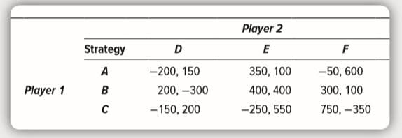 Player 2
Strategy
D
-200, 150
200, -300
- 150, 200
350, 100
400, 400
-250, 550
-50, 600
300, 100
Player 1
в
750, –350
