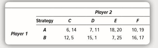 Player 2
Strategy
6, 14
12, 5
7, 11
18, 20
10, 19
Player 1
15, 1
7, 25
16, 17
