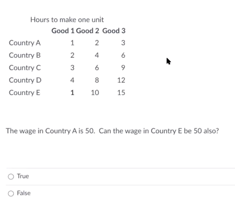 Hours to make one unit
Good 1 Good 2 Good 3
Country A
1
2
3
Country B
4
6
Country C
3
Country D
4
8.
12
Country E
1
10
15
