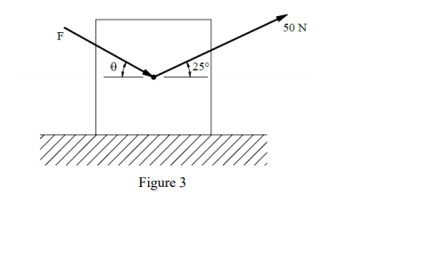 F
50 N
250
Figure 3
