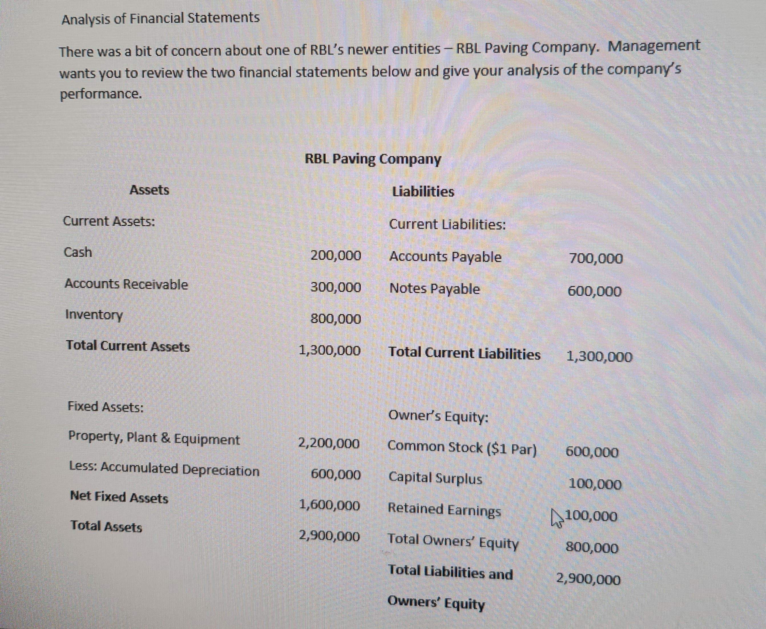 Analysis of Financial Statements
There was a bit of concern about one of RBL's newer entities - RBL Paving Company. Management
wants you to review the two financial statements below and give your analysis of the company's
performance.
Current Assets:
Cash
Assets
Accounts Receivable
Inventory
Total Current Assets
Fixed Assets:
Property, Plant & Equipment
Less: Accumulated Depreciation
Net Fixed Assets
Total Assets
RBL Paving Company
Liabilities
200,000
300,000
800,000
1,300,000
2,200,000
600,000
1,600,000
2,900,000
Current Liabilities:
Accounts Payable
Notes Payable
Total Current Liabilities
Owner's Equity:
Common Stock ($1 Par)
Capital Surplus
Retained Earnings
Total Owners' Equity
Total Liabilities and
Owners' Equity
700,000
600,000
1,300,000
600,000
100,000
100,000
800,000
2,900,000