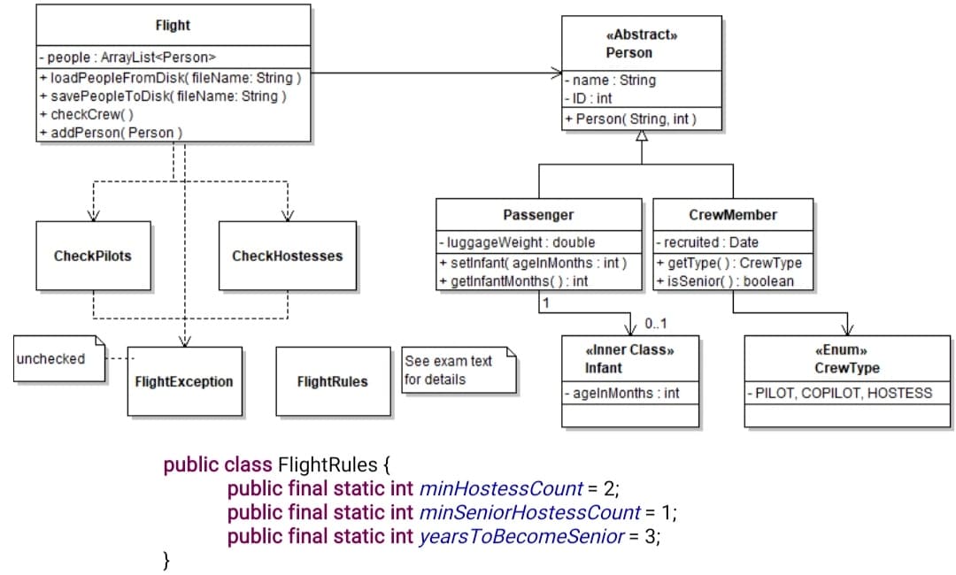 Flight
«Abstract»
Person
|- people : ArrayList<Person>
+ loadPeopleFromDisk( fileName: String )
+ savePeopleToDisk( fileName: String )
+ checkCrew( )
+ addPerson( Person)
|- name : String
|- ID : int
+ Person( String, int )
Passenger
CrewMember
|- luggageWeight : double
+ setinfant( agelnMonths : int)
+ getinfantMonths(): int
|- recruited : Date
+ getType( ): CrewType
+ isSenior( ): boolean
CheckPilots
CheckHostesses
0.1
«Inner Class»
«Enum»
unchecked
See exam text
for details
Infant
CrewType
FlightException
FlightRules
|- agelnMonths : int
|- PILOT, COPILOT, HOSTESS
public class FlightRules {
public final static int minHostessCount = 2;
public final static int minSeniorHostessCount = 1;
public final static int years ToBecomeSenior = 3;
