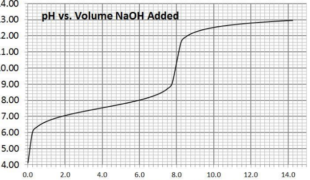 4.00
3.00
pH vs. Volume NaOH Added
2.00
1.00
L0.00
9.00
8.00
7.00
6.00
5.00
4.00
0.0
2.0
4.0
6.0
8.0
10.0
12.0
14.0
