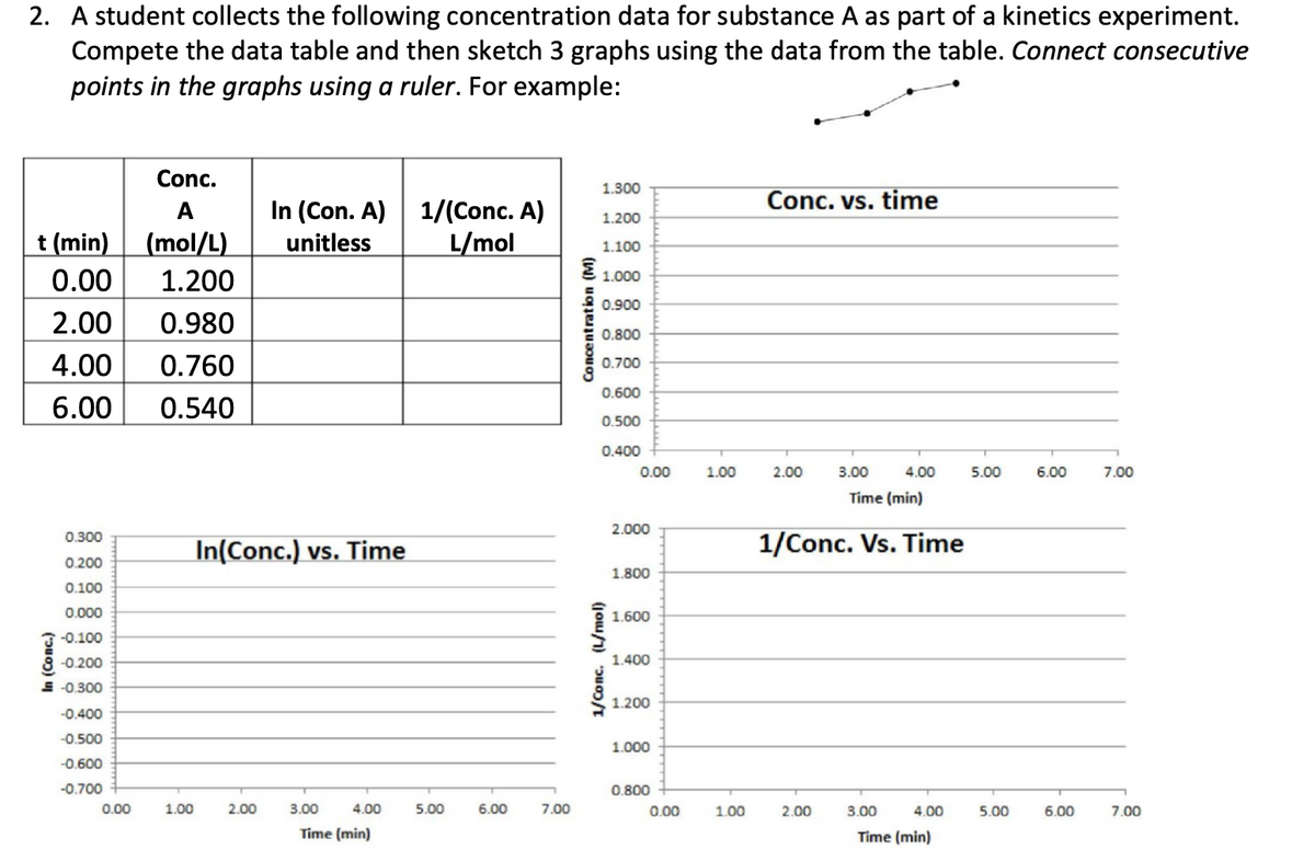 2. A student collects the following concentration data for substance A as part of a kinetics experiment.
Compete the data table and then sketch 3 graphs using the data from the table. Connect consecutive
points in the graphs using a ruler. For example:
Conc.
1.300
Conc. vs. time
In (Con. A)| 1/(Conc. A)
unitless
A
1.200
t (min)
_(mol/L)
L/mol
1.100
0.00
1.200
E 1.000
0.900
2.00
0.980
0.800
4.00
0.760
0.700
6.00
0.540
0.500
0.400
0.00
1.00
2.00
3.00
4.00
5.00
6.00
7.00
Time (min)
2.000
0.300
In(Conc.) vs. Time
1/Conc. Vs. Time
0.200
1.800
0.100
0.000
1.600
3-0.100
-0.200
1.400
E -0.300
1.200
-0.400
-0.500
1.000
-0.600
-0.700
0.800
0.00
1.00
2.00
3.00
4.00
5.00
6.00
7.00
0.00
1.00
2.00
3.00
4.00
5.00
6.00
7.00
Time (min)
Time (min)
Concentration (M)
(1ow/1) "ɔuoɔ/t
