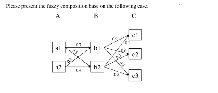 Please present the fuzzy composition base on the following case.
A
B
c1
09
0.1
0.7
al
b1
0,6
c2
0.8
a2
0.7
0.2
b2
0.4
0.5
c3
