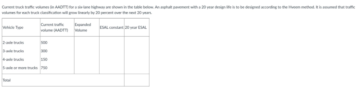 Current truck traffic volumes (in AADTT) for a six-lane highway are shown in the table below. An asphalt pavement with a 20 year design life is to be designed according to the Hveem method. It is assumed that traffic
volumes for each truck classification will grow linearly by 20 percent over the next 20 years.
Current traffic
Expanded
Vehicle Type
ESAL constant 20 year ESAL
volume (AADTT)
Volume
2-axle trucks
500
3-axle trucks
300
4-axle trucks
150
5-axle or more trucks 750
Total
