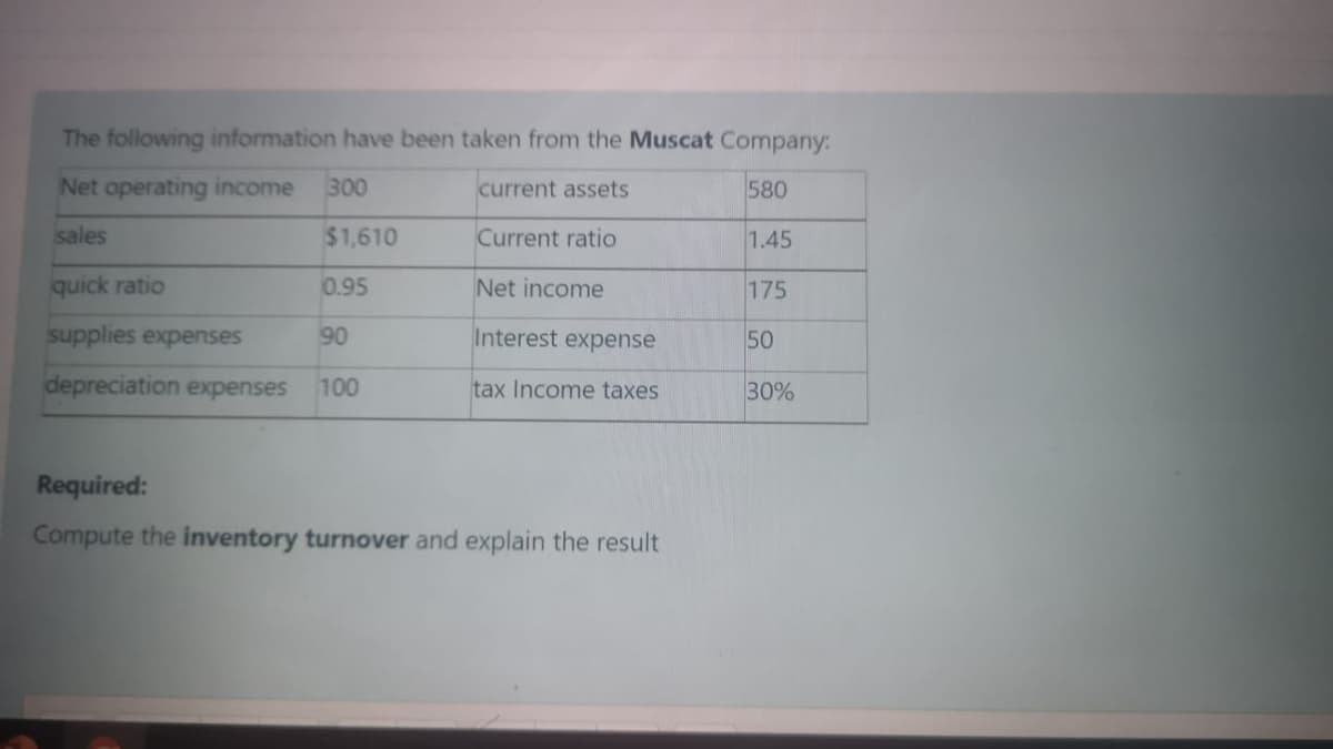 The following information have been taken from the Muscat Company:
Net operating income
300
current assets
580
sales
$1,610
Current ratio
1.45
quick ratio
0.95
Net income
175
supplies expenses
90
Interest expense
50
depreciation expenses
100
tax Income taxes
30%
Required:
Compute the inventory turnover and explain the result
