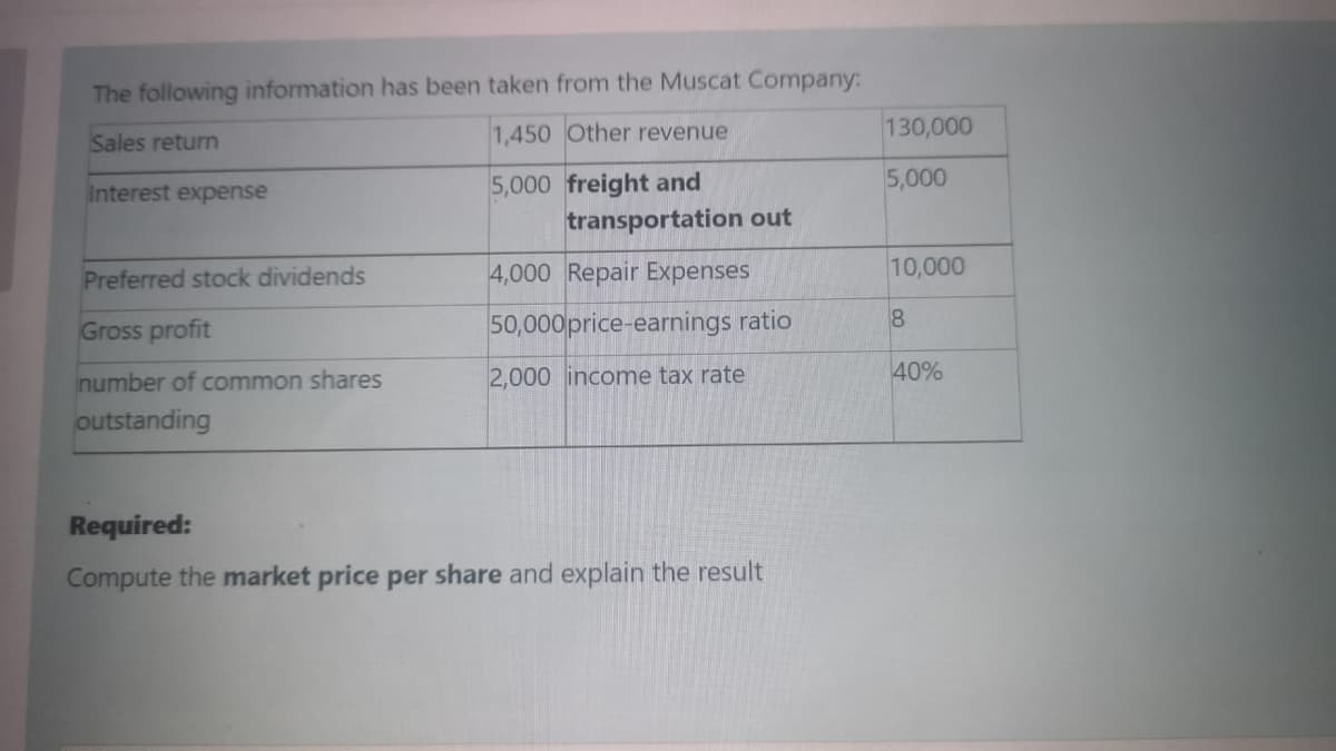 The following information has been taken from the Muscat Company:
1,450 Other revenue
130,000
Sales return
5,000 freight and
transportation out
5,000
Interest expense
Preferred stock dividends
4,000 Repair Expenses
10,000
Gross profit
50,000price-earnings ratio
number of common shares
2,000 income tax rate
40%
outstanding
Required:
Compute the market price per share and explain the result
