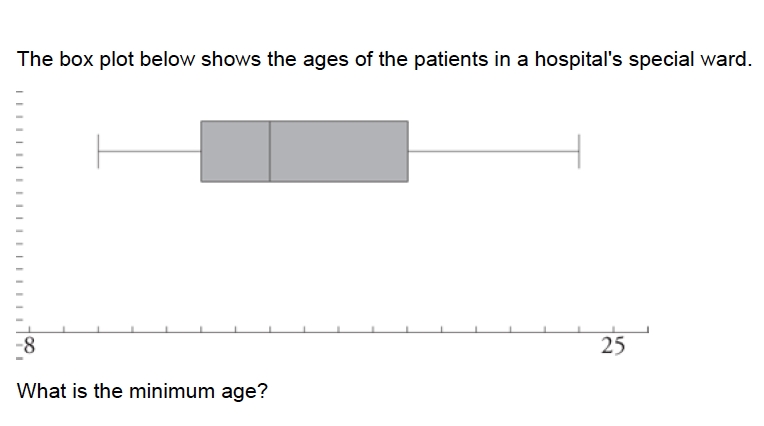 The box plot below shows the ages of the patients in a hospital's special ward.
-8
25
What is the minimum age?
