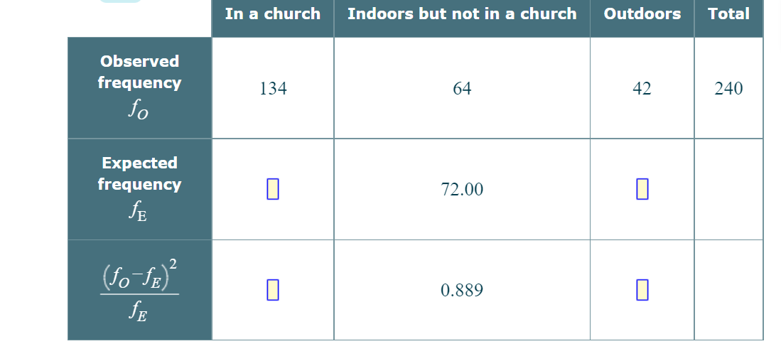 Observed
frequency
fo
Expected
frequency
ƒE
2
(Jo-1)²
JE
In a church
134
Indoors but not in a church
64
72.00
0.889
Outdoors Total
42
0
240