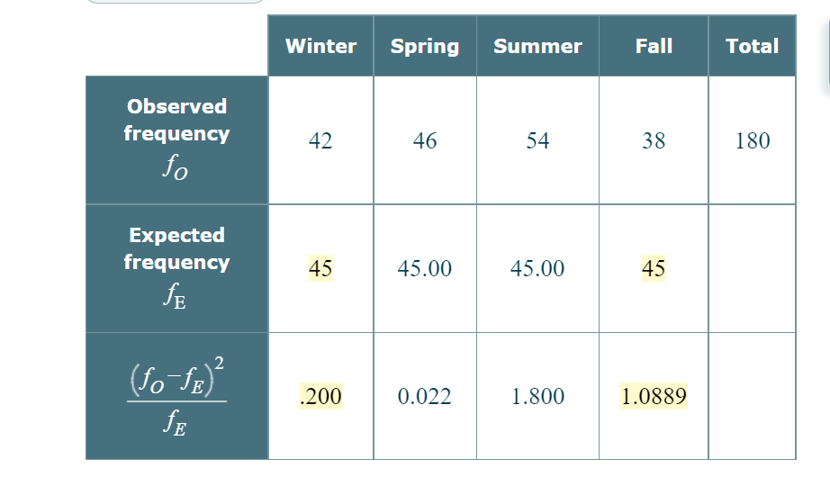 Observed
frequency
fo
Expected
frequency
ƒE
2
(Jo-1)²
E
Winter Spring
42
45
.200
46
45.00
0.022
Summer
54
45.00
1.800
Fall
38
45
1.0889
Total
180