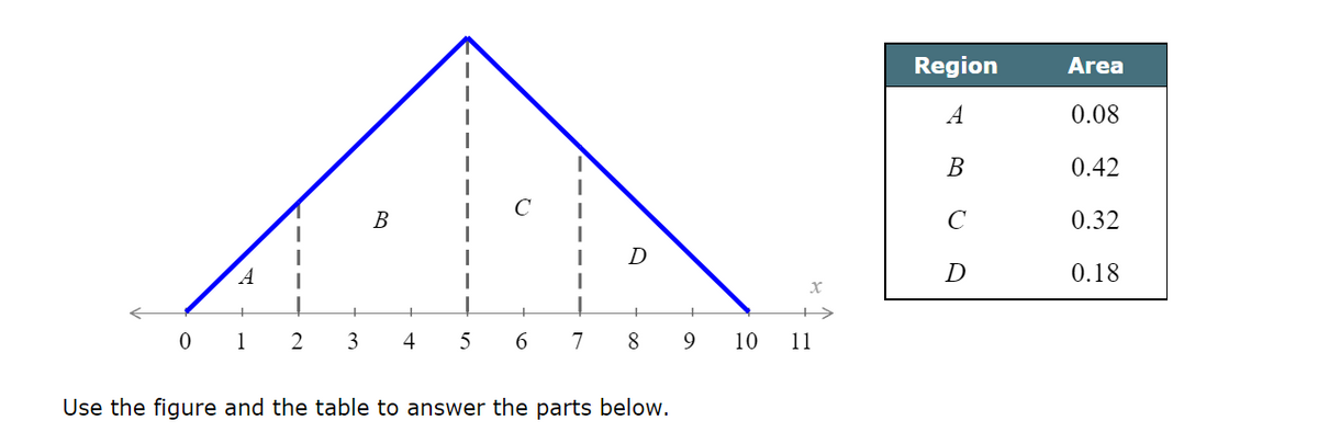 A
0 1
1
2
B
+
3 4
+
I
I
I
5 6 7
D
8
Use the figure and the table to answer the parts below.
9
10
x
11
Region
A
B
с
D
Area
0.08
0.42
0.32
0.18