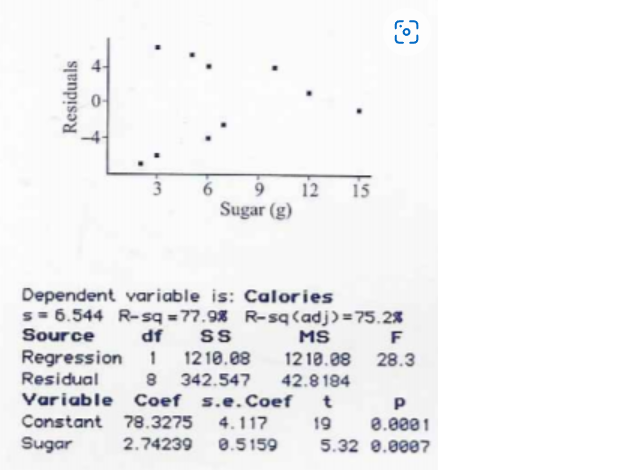 Residuals
T
3
9
Sugar (g)
12
15
Dependent variable is: Calories
s = 6.544 R-sq=77.98 R-sq (adj) = 75.2%
Source df SS
MS
F
1210.08
28.3
Regression 1 1210.08
Residual
8 342.547
42.8194
Variable Coef s.e. Coef t
Р
Constant 78.3275 4.117
19 0.0001
Sugar 2.74239 0.5159 5.32 0.0007