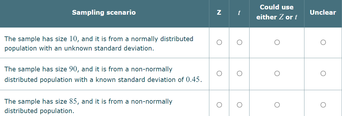 ### Sampling Scenarios: Choosing the Appropriate Statistical Test

Below is a table summarizing various sampling scenarios and the appropriate tests to use (Z or t). The scenarios take into consideration the sample size, distribution, and whether the standard deviation is known.

| **Sampling scenario** | **Z** | **t** | **Could use either \( Z \) or \( t \)** | **Unclear** |
|:----------------------|:-----:|:-----:|:---------------------------------------:|:-----------:|
| The sample has size 10, and it is from a normally distributed population with an unknown standard deviation. | ⃝ | ⃝ | ⃝ | ⃝ |
| The sample has size 90, and it is from a non-normally distributed population with a known standard deviation of 0.45. | ⃝ | ⃝ | ⃝ | ⃝ |
| The sample has size 85, and it is from a non-normally distributed population. | ⃝ | ⃝ | ⃝ | ⃝ |

### Explanation

- **First Scenario**: 
  - **Sampling context**: Small sample size (n=10) from a normally distributed population with an unknown standard deviation.
  - **Test choice**: Typically, for small sample sizes and unknown standard deviations from normally distributed populations, the t-test is more appropriate.

- **Second Scenario**: 
  - **Sampling context**: Large sample size (n=90) from a non-normally distributed population with a known standard deviation (0.45).
  - **Test choice**: For large sample sizes, the Central Limit Theorem suggests that the sampling distribution of the sample mean will be approximately normal. Thus, either Z or t tests could potentially be used, but the Z-test might be preferred due to the known standard deviation.

- **Third Scenario**: 
  - **Sampling context**: Large sample size (n=85) from a non-normally distributed population without specification of the standard deviation.
  - **Test choice**: Similar to the second scenario, a large sample size means the Central Limit Theorem can be applied, and thus either test can often be used.

The circles (⃝) are placeholders indicating the options evaluated in each scenario. For educational purposes, each scenario should be further analyzed to determine the most precise statistical test based on given conditions