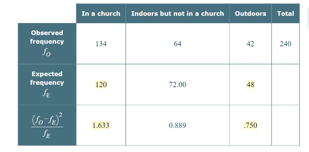 Observed
frequency
fo
Expected
frequency
SE
(fo-fe)
JE
In a church
134
120
1.633
Indoors but not in a church
64
72.00
0.889
Outdoors Total
42
48
.750
240