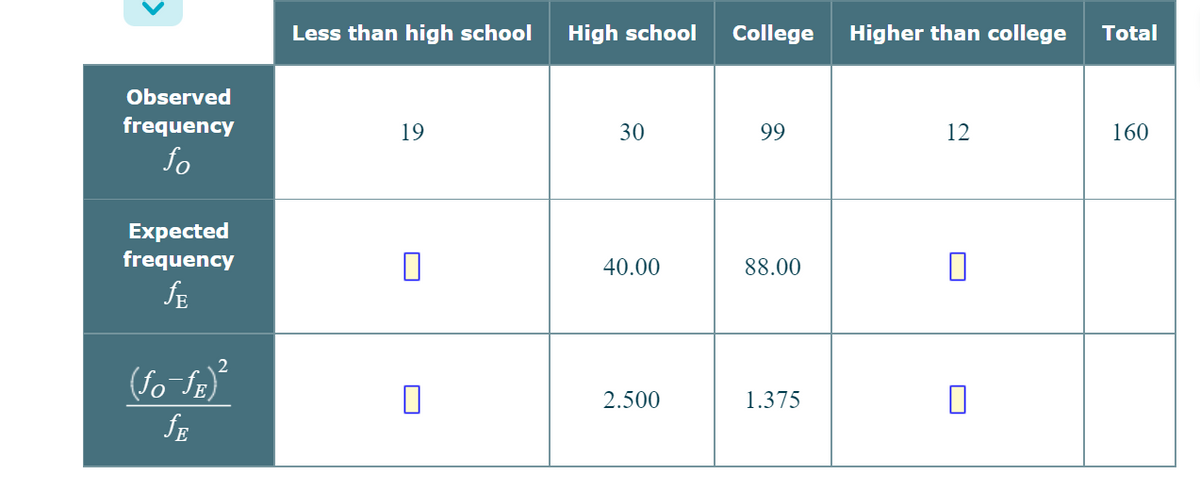 Observed
frequency
fo
Expected
frequency
SE
2
(ƒo¯ƒE)²
JE
Less than high school
19
High school
30
40.00
2.500
College Higher than college
99
88.00
1.375
12
Total
160