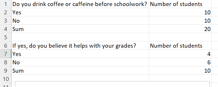 1 Do you drink coffee or caffeine before schoolwork? Number of students
2 Yes
3 No
4 Sum
5
6 If yes, do you believe it helps with your grades?
7 Yes
8 No
9 Sum
10
11
Number of students
10
10
20
4
6
10