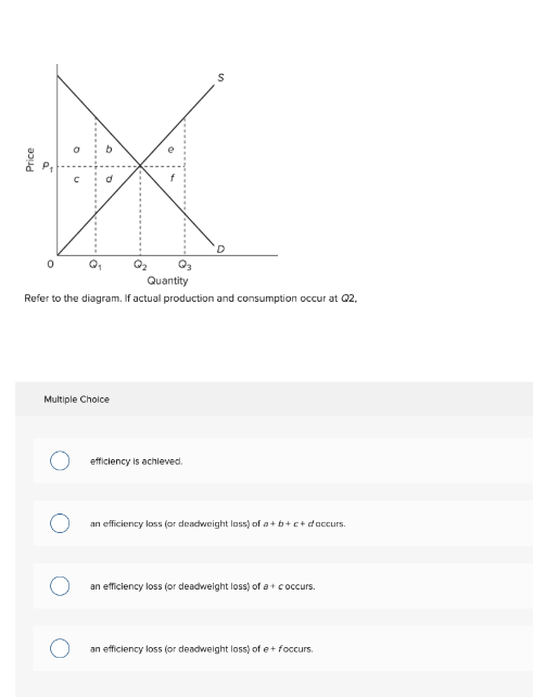 Quantity
Refer to the diagram. If actual production and consumption occur at Q2.
Multiple Cholce
efficiency is achieved.
an efficiency loss (or deadweight Iloss) of a+b+c+ daccurs.
an efficiency loss (or deadweight loss) of a+ coccurs.
an efficiency loss (or deadweight loss) of e+ foccurs.
Price
