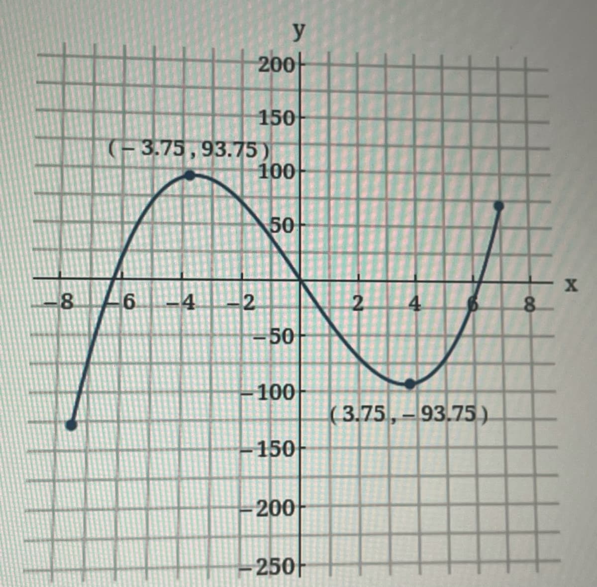 8
у
200
6 -4 -2
150
(-3.75,93.75)
100
50
50
100
-150
-200
- 250 |
2
4
(3.75,-93.75)
СО
8
X