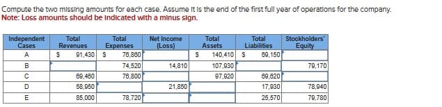 Compute the two missing amounts for each case. Assume it is the end of the first full year of operations for the company.
Note: Loss amounts should be indicated with a minus sign.
Independent
Cases
ABCDE
Total
Revenues
$
Total
Expenses
91,430 S
69,480
58,950
85,000
76,880
74,520
76,800
78,720
Net Income
(Loss)
14,810
21,850
$
Total
Assets
Total
Liabilities
140,410 S
107,930
97,920
69,150
69,620
17,930
25,570
Stockholders'
Equity
79,170
78,940
79,780