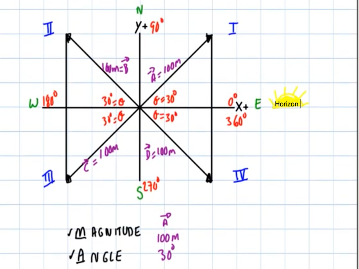 Y+90°
6=100M
W 180
E Horizon
360°
IM AGNTUDE
100M
TANGLE
30
