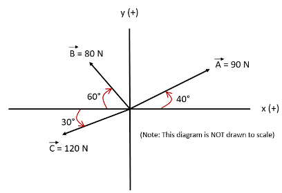 y (+)
B = 80 N
A = 90 N
60°
40°
x (+)
30°
(Note: This diagram is NOT drawn to scale)
C= 120 N
