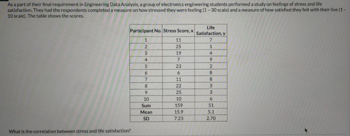 As a part of their final requirement in Engineering Data Analysis, a group of electronics engineering students performed a study on feelings of stress and life
satisfaction. They had the respondents completed a measure on how stressed they were feeling (1- 30 scale) and a measure of how satisfied they felt with their live (1-
10 scale). The table shows the scores.
Life
Participant No. Stress Score, x
Satisfaction, y
1
11
2
25
1
19
4
4
7
23
6.
6
8
11
8
8
22
9
25
10
10
6
Sum
159
51
Mean
15.9
5.1
SD
7.23
2.70
What is the correlation between stress and life satisfaction?
