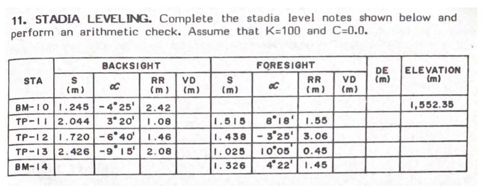 11. STADIA LEVELING. Complete the stadia level notes shown below and
perform an arithmetic check. Assume that K=100 and C=0.0.
BACKSIGHT
FORESIGHT
DE
(m)
ELEVATION
(m)
RR
(m)
VD
(m)
RR
(m)
VD
(m)
STA
(m)
(m)
BM-I01.245 -4 25' 2.42
TP-II2.044
1,552.35
8°18' 1.55
- 3°25' 3. 06
10°05
4 22'
3° 20'
1.08
1.515
TP-121.720-6°40' 1.46
TP-13 2.426-9°1 5'
1.438
2.08
1.025
0.45
BM-14
1.326
1.45
