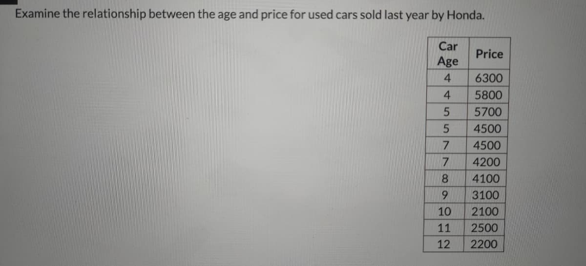 Examine the relationship between the age and price for used cars sold last year by Honda.
Car
Price
Age
6300
5800
5700
4500
4500
4200
8
4100
3100
10
2100
11
2500
12
2200
44557
