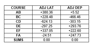 COURSE
ADJ LAT
ADJ DEP
АВ
+380.36
+5.52
ВС
+228.48
-466.46
CD
-624.13
-303.15
DE
-297.25
+293.76
EF
+337.05
+222.60
FA
-24.51
+247.73
SUMS
0.00
0.00
