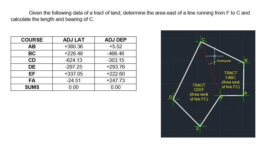 Given the following data of a tract of land, determine the area east of a line running from F to C and
calculate the length and bearing of C.
COURSE
ADJ LAT
ADJ DEP
C
АВ
+380.36
+5.52
BC
+228.48
-466.46
CD
-624.13
-303.15
Dividing line
Bi
DE
-297.25
+293.76
TRACT
FABC
EF
+337.05
+222.60
FA
-24.51
+247.73
(Area east
of line FC)
TRACT
CDEF
(Area west
of line FC)
SUMS
0.00
0.00
A.
