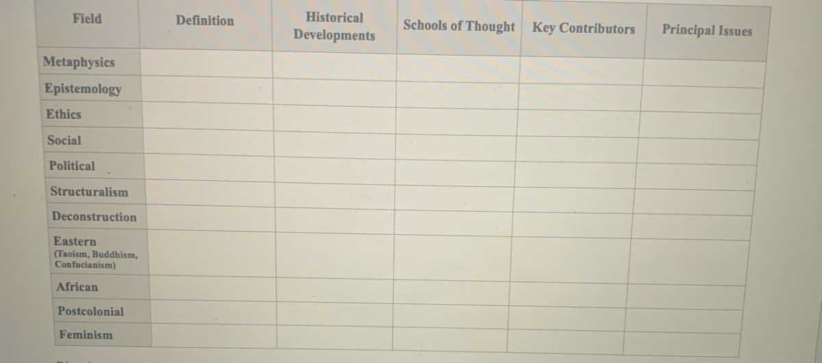 Field
Definition
Historical
Schools of Thought Key Contributors
Developments
Principal Issues
Metaphysics
Epistemology
Ethics
Social
Political
Structuralism
Deconstruction
Eastern
(Taoism, Buddhism,
Confucianism)
African
Postcolonial
Feminism
