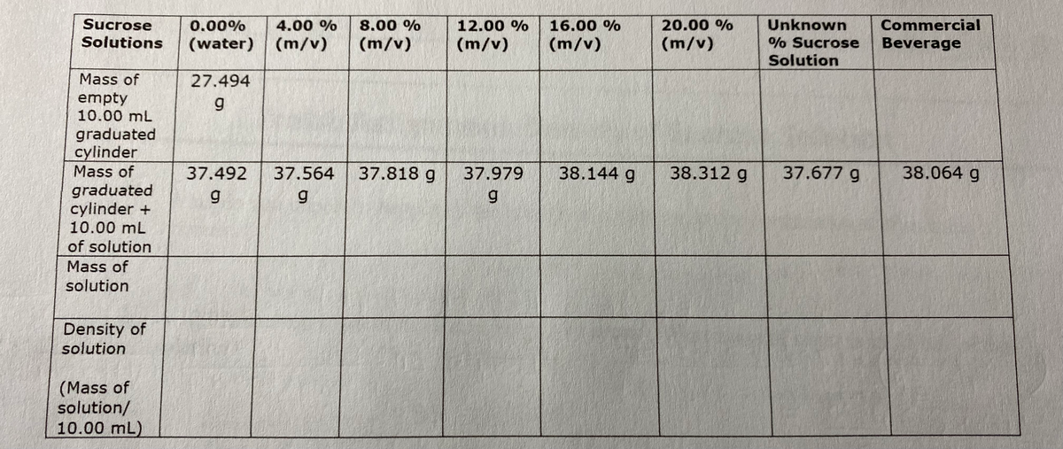 Sucrose
Unknown
0% Sucrose
Solution
0.00%
4.00 %
8.00 %
12.00 %
16.00 %
20.00 %
Commercial
Solutions
(water) (m/v)
(m/v)
(m/v)
(m/v)
(m/v)
Beverage
Mass of
27.494
empty
10.00 mL
graduated
cylinder
Mass of
37.492
37.564
37.818 g
37.979
38.144 g
38.312 g
37.677 g
38.064 g
graduated
cylinder +
10.00 mL
of solution
Mass of
solution
Density of
solution
(Mass of
solution/
10.00 mL)
