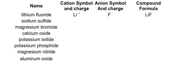 Cation Symbol Anion Symbol
and charge
Compound
Formula
Name
And charge
lithium fluoride
Li*
F
LiF
sodium sulfide
magnesium bromide
calcium oxide
potassium iodide
potassium phosphide
magnesium nitride
aluminum oxide
