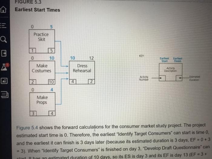 FIGURE 5.3
Earliest Start Times
Practice
Skit
5
KEY
10
10
12
Earliest
Start
Earliest
Finish
Make
Costumes
Dress
Rehearsal
Activity
Description
Activity
Number
Estmated
Duration
2
10
4
4
Make
Props
Figure 5.4 shows the forward calculațions for the consumer market study project. The project
estimated start time is 0. Therefore, the earliest "Identify Target Consumers" can start is time 0,
and the earliest it can finish is 3 days later (because its estimated duration is 3 days, EF = 0 +3
= 3). When "Identify Target Consumers" is finished on day 3, "Develop Draft Questionnaire" can
start It has an estimated duration of 10 days, so its ES is day 3 and its EF is day 13 (EF = 3 +
!!! Ở
