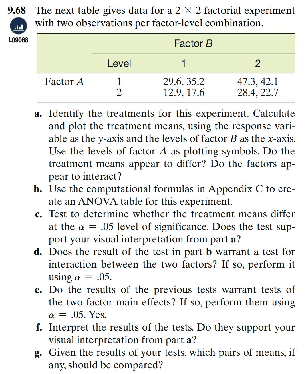 **Title: 2 x 2 Factorial Experiment Analysis**

The table below provides data from a 2 x 2 factorial experiment, which includes two observations per factor-level combination.

|              | **Factor B** |           |
|--------------|--------------|-----------|
|              | **Level 1**  | **Level 2** |
| **Factor A** |              |           |
| **1**        | 29.6, 35.2   | 47.3, 42.1 |
| **2**        | 12.9, 17.6   | 28.4, 22.7 |

---

**Analytical Questions:**

**a. Treatment Identification and Plotting:**
- Identify the treatments for this experiment.
- Calculate the treatment means, using the response variable as the y-axis and the levels of Factor B as the x-axis.
- Use the levels of Factor A as plotting symbols.
- Analyze whether the treatment means differ and if factors appear to interact.

**b. ANOVA Table Creation:**
- Use the computational formulas in Appendix C to create an ANOVA table for this experiment.

**c. Treatment Mean Differentiation:**
- Test if the treatment means differ at the α = 0.05 level of significance.
- Verify if the test supports your visual interpretation from part (a).

**d. Factor Interaction Test:**
- Assess whether the result of the test in part (b) necessitates a test for interaction between the two factors at α = 0.05.

**e. Main Effects Tests:**
- Evaluate if results from previous tests warrant tests of the two factor main effects at α = 0.05.

**f. Test Result Interpretation:**
- Interpret whether the test results support your visual interpretation from part (a).

**g. Mean Comparison:**
- Based on test results, determine which pairs of means, if any, should be compared.

Ensure to follow statistical protocols for analysis, including ANOVA procedures for factorial designs, to accurately interpret and conclude the effects and interactions between factors.