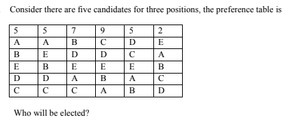 Consider there are five candidates for three positions, the preference table is
5
5
7
5
2
A
A
В
D
E
В
E
D
D
A
E
B
E
E
E
D
D
A
B
A
C
A
B
D
Who will be elected?
