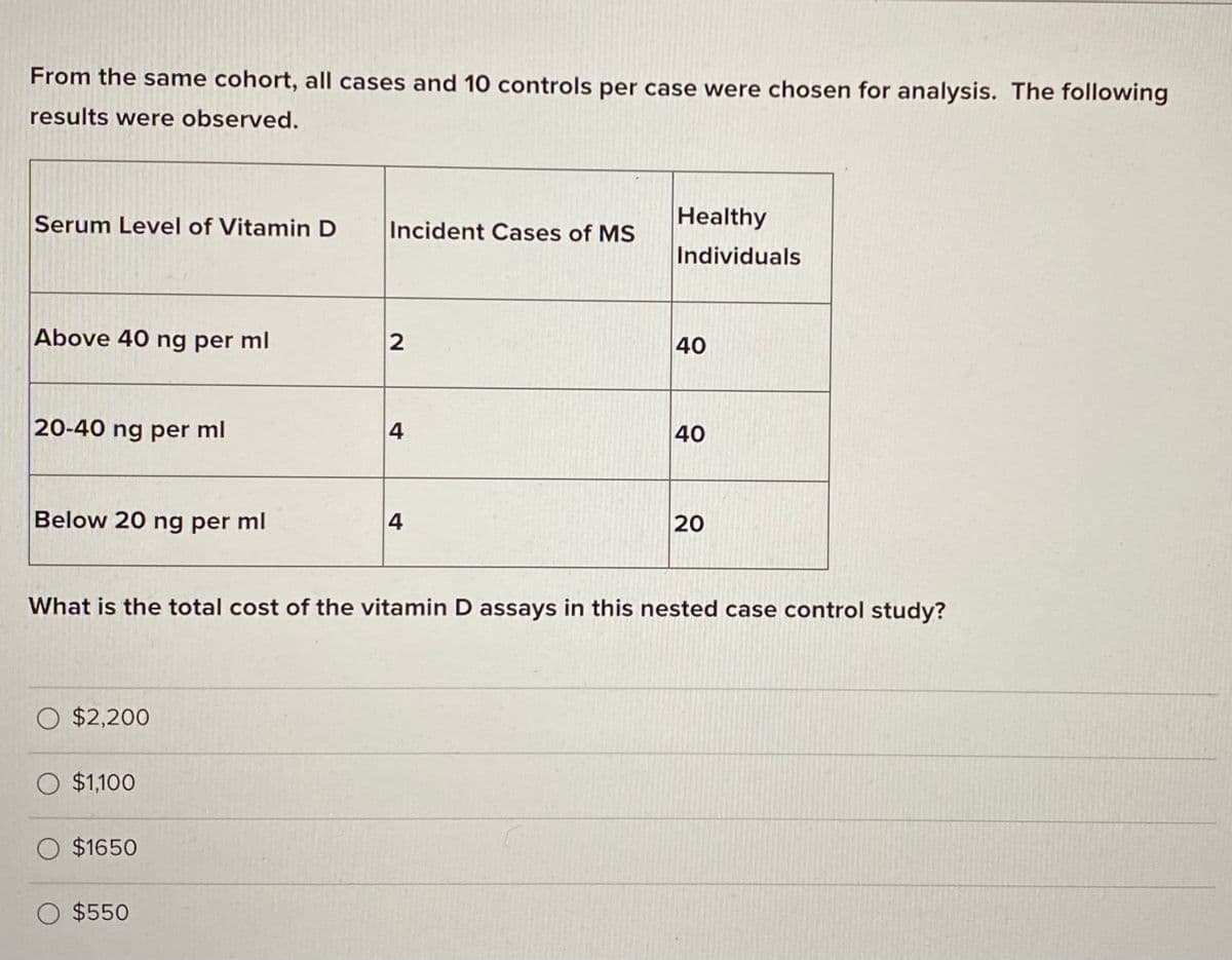 From the same cohort, all cases and 10 controls per case were chosen for analysis. The following
results were observed.
Serum Level of Vitamin D
Incident Cases of MS
Healthy
Individuals
Above 40 ng per ml
2
40
20-40 ng per ml
4
40
Below 20 ng per ml
4
20
What is the total cost of the vitamin D assays in this nested case control study?
O $2,200
O $1,100
O $1650
$550
