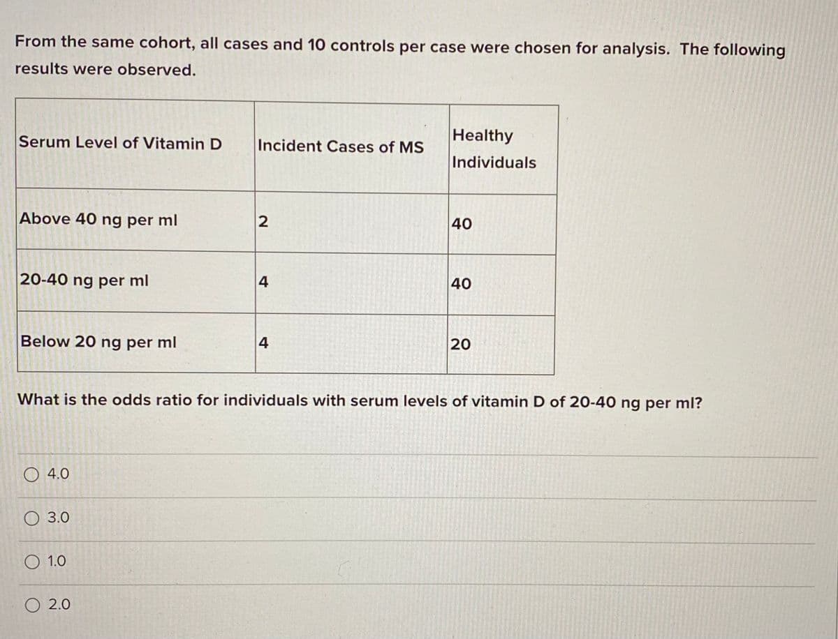 From the same cohort, all cases and 10 controls per case were chosen for analysis. The following
results were observed.
Serum Level of Vitamin D
Incident Cases of MS
Healthy
Individuals
Above 40 ng per ml
40
20-40 ng per ml
4
40
Below 20 ng per ml
4
20
What is the odds ratio for individuals with serum levels of vitamin D of 20-40 ng per ml?
O 4.0
О 30
O 1.0
O 2.0
2.
