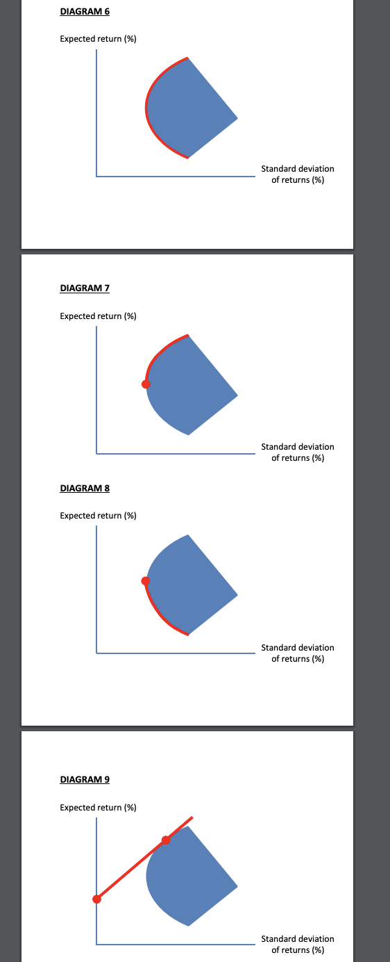 DIAGRAM 6
Expected return (%)
Standard deviation
of returns (%)
DIAGRAM 7
Expected return (%)
Standard deviation
of returns (%)
DIAGRAM 8
Expected return (%)
Standard deviation
of returns (%)
DIAGRAM 9
Expected return (%)
Standard deviation
of returns (%)
