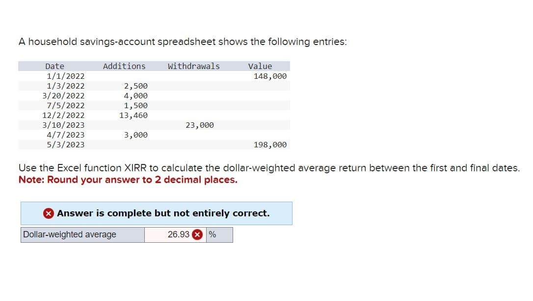 A household savings-account spreadsheet shows the following entries:
Date
1/1/2022
1/3/2022
3/20/2022
7/5/2022
12/2/2022
3/10/2023
4/7/2023
5/3/2023
Additions
2,500
4,000
1,500
13,460
3,000
Withdrawals
Dollar-weighted average
23,000
Value
148,000
198,000
Use the Excel function XIRR to calculate the dollar-weighted average return between the first and final dates.
Note: Round your answer to 2 decimal places.
Answer is complete but not entirely correct.
26.93 %