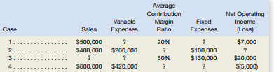 Average
Contribution
Net Operating
Variable
Fixed
Margin
Ratio
Income
Case
Sales
Expenses
Expenses
(Loss)
$500,000
$400,000 $260,000
1.
20%
?
$7,000
?
$100,000
$130,000
2.
?
?
60%
$20,000
$(5,000)
3.
4.
$600,000 $420,000
?
