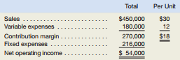 Total
Per Unit
Sales ...
$450,000
$30
12
Variable expenses
180,000
Contribution margin.
Fixed expenses
270,000
$18
216,000
$ 54,000
Net operating income
