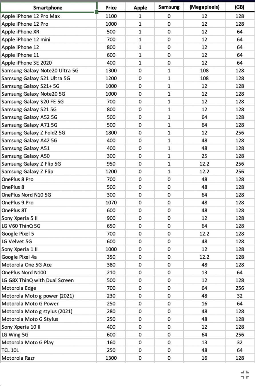 Smartphone
Price
Apple
Samsung
(Megapixels)
(GB)
Apple iPhone 12 Pro Max
Apple iPhone 12 Pro
Apple iPhone XR
Apple iPhone 12 mini
1100
1
12
128
1000
1
12
128
500
1
12
64
700
1
12
64
Apple iPhone 12
Apple iPhone 11
800
1
12
64
600
1
12
64
Apple iPhone SE 2020
400
1
12
64
Samsung Galaxy Note20 Ultra 5G
Samsung Galaxy S21 Ultra 5G
Samsung Galaxy S21+ 5G
1300
1
108
128
1200
1
108
128
1000
1
12
128
Samsung Galaxy Note20 5G
1000
1
12
128
Samsung Galaxy S20 FE 5G
Samsung Galaxy S21 5G
Samsung Galaxy A52 5G
700
1
12
128
800
1
12
128
500
1
64
128
Samsung Galaxy A71 5G
Samsung Galaxy Z Fold2 5G
Samsung Galaxy A42 5G
Samsung Galaxy A51
Samsung Galaxy A50
Samsung Galaxy Z Flip 5G
Samsung Galaxy Z Flip
500
1
64
128
1800
1
12
256
400
1
48
128
400
1
48
128
300
1
25
128
950
1
12.2
256
1200
1
12.2
256
OnePlus 8 Pro
700
48
128
OnePlus 8
500
48
128
OnePlus Nord N10 5G
300
64
128
OnePlus 9 Pro
1070
48
128
OnePlus 8T
600
48
128
Sony Xperia 5 II
900
12
128
LG V60 ThinQ 5G
650
64
128
Google Pixel 5
LG Velvet 5G
700
12.2
128
600
48
128
Sony Xperia 1 II
Google Pixel 4a
1000
12
128
350
12.2
128
Motorola One 5G Ace
380
48
128
OnePlus Nord N100
210
13
64
LG G8X ThinQ with Dual Screen
500
12
128
Motorola Edge
Motorola Moto g power (2021)
Motorola Moto G Power
Motorola Moto g stylus (2021)
700
64
256
230
48
32
250
16
64
280
48
128
Motorola Moto G Stylus
Sony Xperia 10 ||
LG Wing 5G
Motorola Moto G Play
250
48
128
400
12
128
600
64
256
160
13
32
TCL 10L
250
48
64
Motorola Razr
1300
16
128
O O
o o o o
