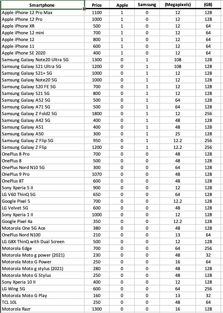 Smartphone
Price
Apple
Samsung
(Megapixels)
(GB)
Apple iPhone 12 Pro Max
1100
12
128
Apple iPhone 12 Pro
1000
12
128
Apple iPhone XR
500
1
12
64
Apple iPhone 12 mini
Apple iPhone 12
Apple iPhone 11
700
1
12
64
800
1
12
64
600
1
12
64
Apple iPhone SE 2020
400
1
12
64
Samsung Galaxy Note20 Ultra 5G
Samsung Galaxy S21 Ultra 5G
Samsung Galaxy S21+ 5G
Samsung Galaxy Note20 5G
Samsung Galaxy S20 FE 5G
Samsung Galaxy S21 5G
Samsung Galaxy A52 5G
Samsung Galaxy A71 5G
Samsung Galaxy Z Fold2 5G
Samsung Galaxy A42 5G
Samsung Galaxy A51
Samsung Galaxy A50
Samsung Galaxy Z Flip 5G
Samsung Galaxy Z Flip
1300
1
108
128
1200
1
108
128
1000
1
12
128
1000
12
128
700
1
12
128
800
1
12
128
500
64
128
500
1
64
128
1800
1
12
256
400
1
48
128
400
1
48
128
300
1
25
128
950
1
12.2
256
1200
1
12.2
256
OnePlus 8 Pro
700
48
128
OnePlus 8
500
48
128
OnePlus Nord N10 5G
300
64
128
OnePlus 9 Pro
1070
48
128
OnePlus 8T
Sony Xperia 5 I|
600
48
128
900
12
128
LG V60 ThinQ 5G
650
64
128
Google Pixel 5
LG Velvet 5G
Sony Xperia 1 I|
Google Pixel 4a
700
12.2
128
600
48
128
1000
12
128
350
12.2
128
Motorola One 5G Ace
380
48
128
OnePlus Nord N100
210
13
64
LG G8X ThinQ with Dual Screen
Motorola Edge
Motorola Moto g power (2021)
500
12
128
700
64
256
230
48
32
Motorola Moto G Power
250
16
64
Motorola Moto g stylus (2021)
280
48
128
Motorola Moto G Stylus
Sony Xperia 10 II
LG Wing 5G
Motorola Moto G Play
250
48
128
400
12
128
600
64
256
160
13
32
TCL 10L
250
48
64
Motorola Razr
1300
16
128
