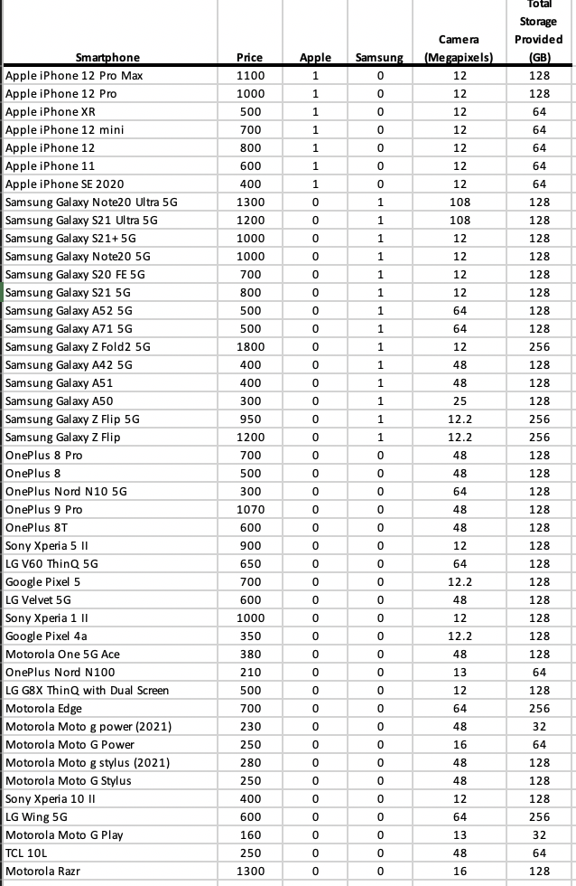 Total
Storage
Camera
Provided
Smartphone
Price
Apple
Samsung
(Megapixels)
(GB)
Apple iPhone 12 Pro Max
1100
1
12
128
Apple iPhone 12 Pro
1000
12
128
Apple iPhone XR
500
12
64
Apple iPhone 12 mini
700
12
64
Apple iPhone 12
800
12
64
Apple iPhone 11
Apple iPhone SE 2020
600
12
64
400
12
64
Samsung Galaxy Note20 Ultra 5G
1300
108
128
Samsung Galaxy S21 Ultra 5G
Samsung Galaxy S21+ 5G
1200
1
108
128
1000
1
12
128
Samsung Galaxy Note20 5G
1000
1
12
128
Samsung Galaxy S20 FE 5G
Samsung Galaxy S21 5G
Samsung Galaxy A52 5G
700
1
12
128
800
1
12
128
500
64
128
Samsung Galaxy A71 5G
500
1
64
128
Samsung Galaxy Z Fold2 5G
Samsung Galaxy A42 5G
1800
1
12
256
400
1
48
128
Samsung Galaxy A51
400
1
48
128
Samsung Galaxy A50
300
25
128
Samsung Galaxy Z Flip 5G
Samsung Galaxy Z Flip
OnePlus 8 Pro
950
1
12.2
256
1200
12.2
256
700
48
128
OnePlus 8
500
48
128
OnePlus Nord N10 5G
300
64
128
OnePlus 9 Pro
1070
48
128
OnePlus 8T
600
48
128
Sony Xperia 5 II
900
12
128
LG V60 ThinQ 5G
650
64
128
Google Pixel 5
700
12.2
128
LG Velvet 5G
600
48
128
Sony Xperia 1 ||
1000
12
128
Google Pixel 4a
350
12.2
128
Motorola One 5G Ace
380
48
128
OnePlus Nord N100
LG G8X ThinQ with Dual Screen
210
13
64
500
12
128
Motorola Edge
700
64
256
Motorola Moto g power (2021)
230
48
32
Motorola Moto G Power
250
16
64
Motorola Moto g stylus (2021)
280
48
128
Motorola Moto G Stylus
250
48
128
Sony Xperia 10||
LG Wing 5G
400
12
128
600
64
256
Motorola Moto G Play
160
13
32
TCL 10L
250
48
64
Motorola Razr
1300
16
128
O o o o o o
