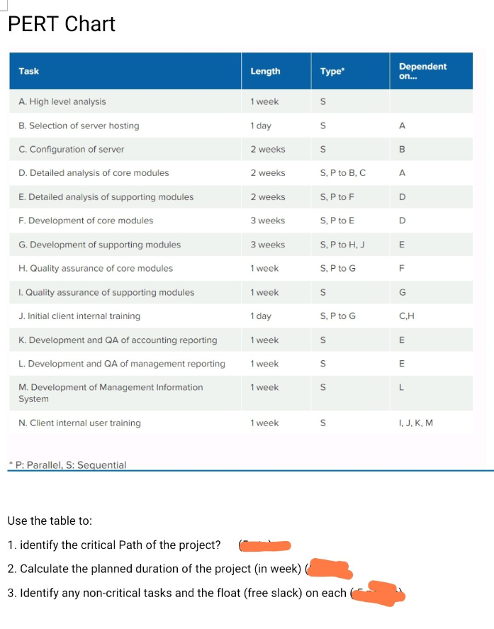 PERT Chart
Task
A. High level analysis
B. Selection of server hosting
C. Configuration of server
D. Detailed analysis of core modules
E. Detailed analysis of supporting modules
F. Development of core modules
G. Development of supporting modules
H. Quality assurance of core modules
1. Quality assurance of supporting modules
J. Initial client internal training
K. Development and QA of accounting reporting
L. Development and QA of management reporting
M. Development of Management Information
System
N. Client internal user training
*P: Parallel, S: Sequential
Length
1 week
1 day
2 weeks
2 weeks
2 weeks
3 weeks
3 weeks
1 week
1 week
1 day
1 week
1 week
1 week
1 week
Type*
S
S
S
S, P to B, C
S, P to F
S, P to E
S, P to H, J
S, P to G
S
S, P to G
S
S
S
S
Use the table to:
1. identify the critical Path of the project?
2. Calculate the planned duration of the project (in week)
3. Identify any non-critical tasks and the float (free slack) on each (
Dependent
on...
A
B
A
D
D
E
F
G
C,H
E
E
L
I, J, K, M