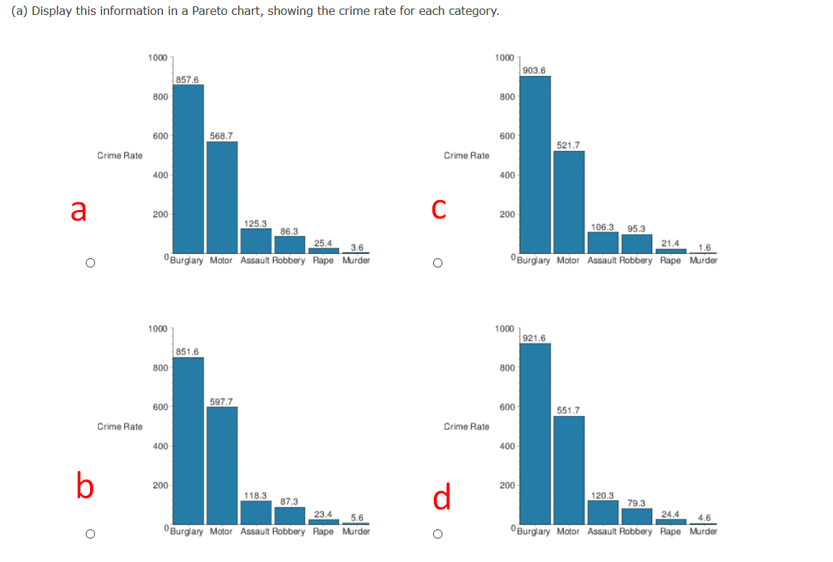 (a) Display this information in a Pareto chart, showing the crime rate for each category.
1000
1000
903.6
857.6
800
800
600
568.7
600
521.7
Crime Rate
Crime Rate
400
400
a
C
200
200
125.3
106.3
95.3
86.3
25.4
21.4
3.6
1.6
OBurglary Motor Assault Robbery Rape Murder
OBurglary Motor Assault Robbery Rape Murder
1000
1000
921.6
851.6
800
800
597.7
600
600
551.7
Crime Rate
Crime Rate
400
400
b
200
d
200
118.3
120.3
87.3
79.3
23.4
5.6
24.4
4.6
OBurglary Motor Assault Robbery Rape Murder
OBurglary Motor Assault Robbery Rape Murder
